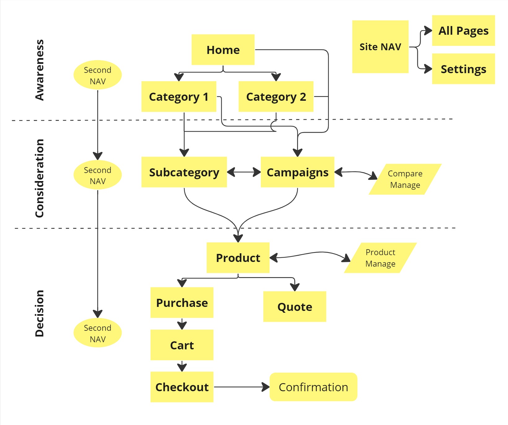 Job mapping journey template