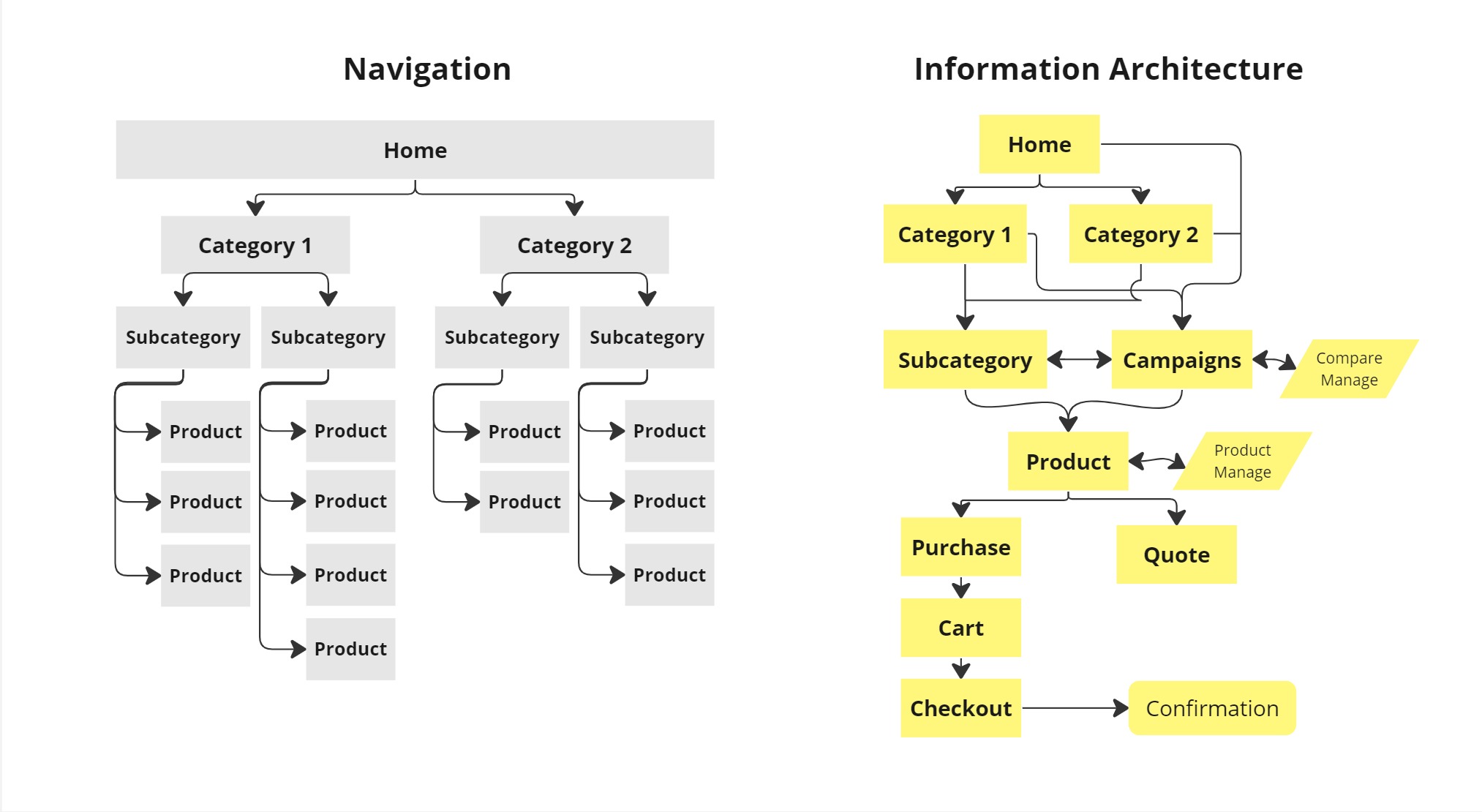 Comparing navigation and information architecture.