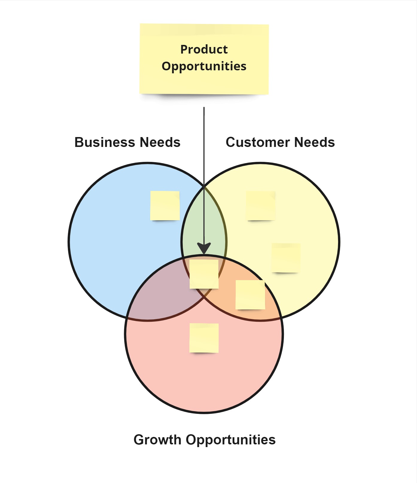 Venn diagram example for sorting product opportunities